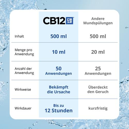 Cb12 Mundspülung Zahnfleischschutz 500 ml Cooper Consumer Health Deutschland bei onfy.de kaufen 19359896